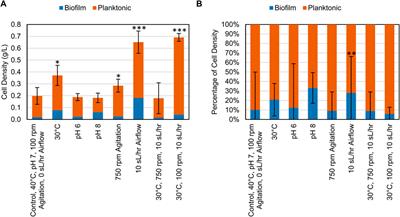 Biofilm mitigation in hybrid chemical-biological upcycling of waste polymers